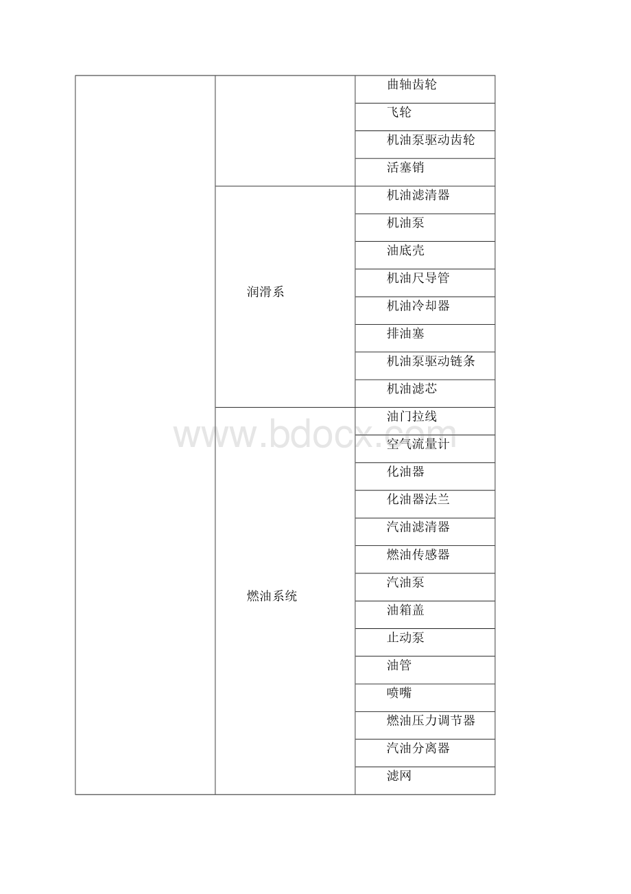 汽车配件分类讲课稿Word文件下载.docx_第3页