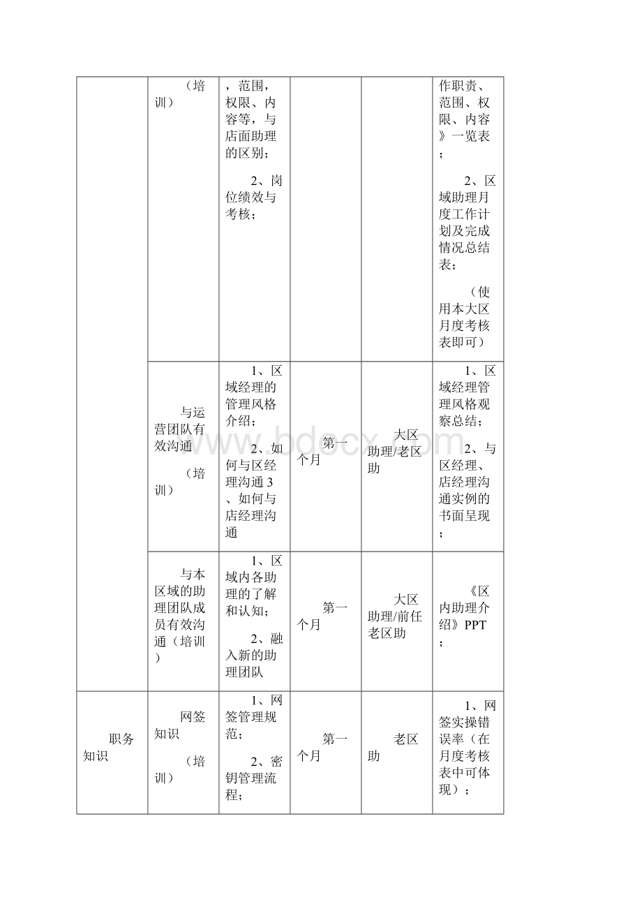 链家地产 新晋升区助适岗辅导手册P21Word文档下载推荐.docx_第3页