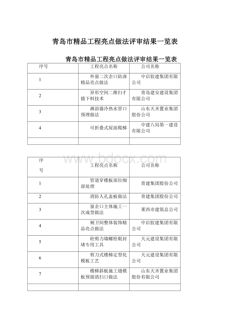 青岛市精品工程亮点做法评审结果一览表.docx