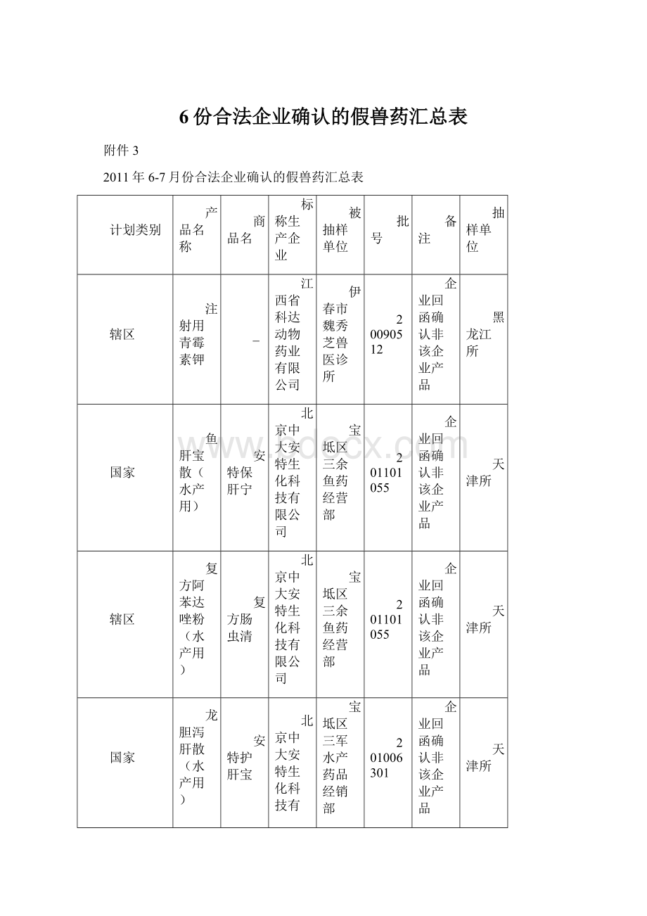 6份合法企业确认的假兽药汇总表.docx