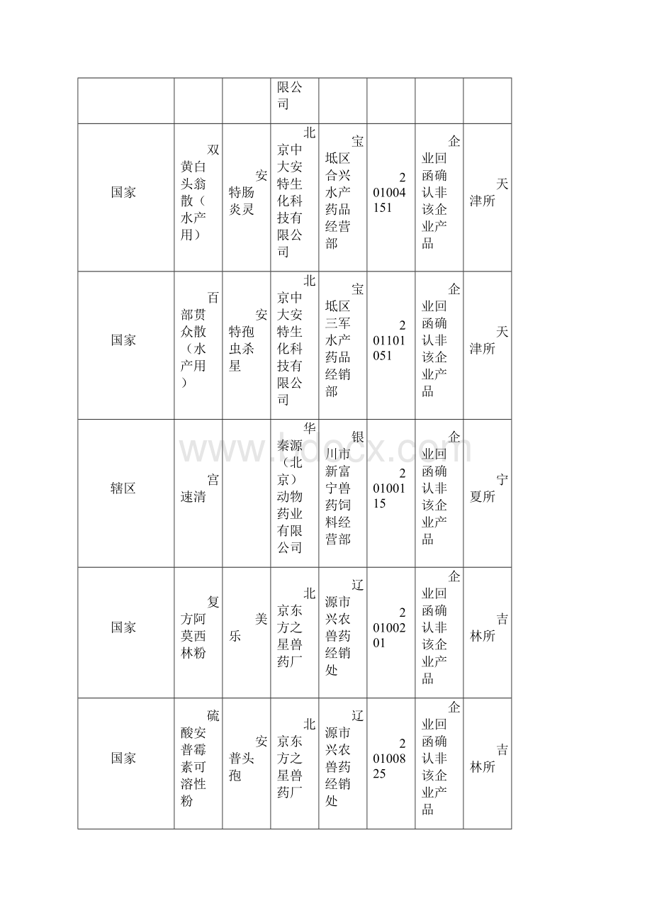 6份合法企业确认的假兽药汇总表.docx_第2页