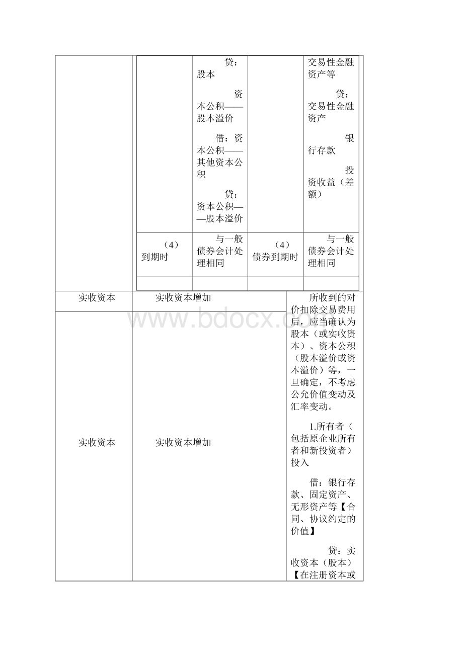 注册会计师会计笔记汇总更新至第十十一章啦快来分享啊Word格式.docx_第3页