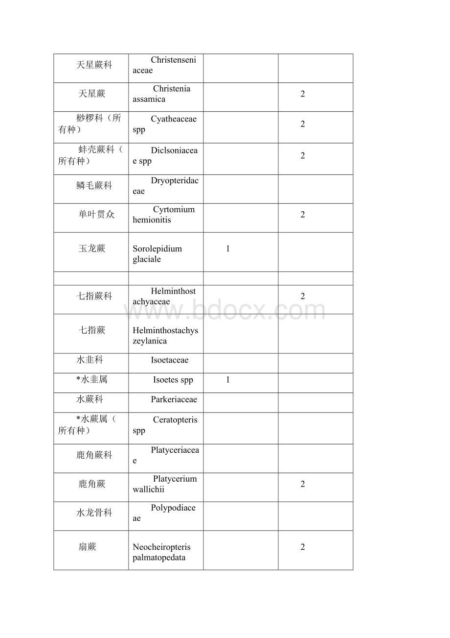 国家重点保护野生植物名录第一批.docx_第2页