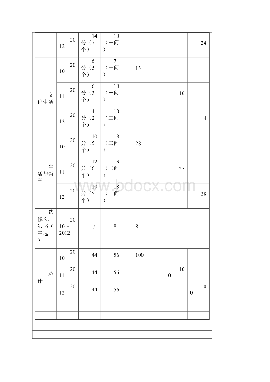 全国高考政治海南卷试题依纲离本稳中有变变中Word格式文档下载.docx_第2页