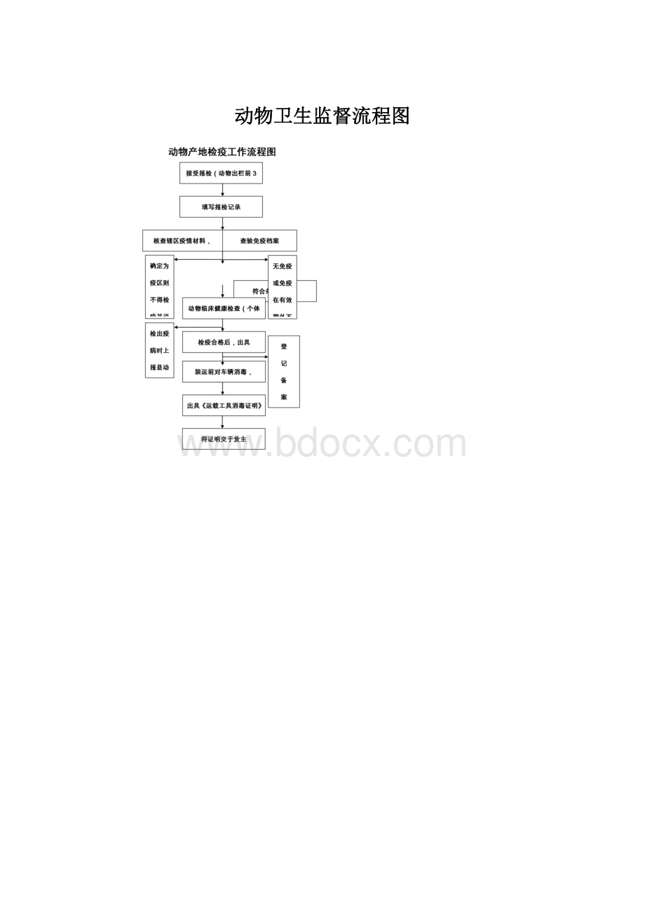 动物卫生监督流程图文档格式.docx