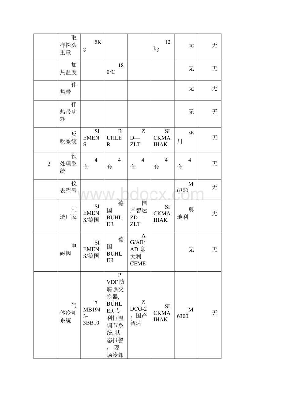 各大厂家CEMS技术参数深度分析对比表.docx_第2页