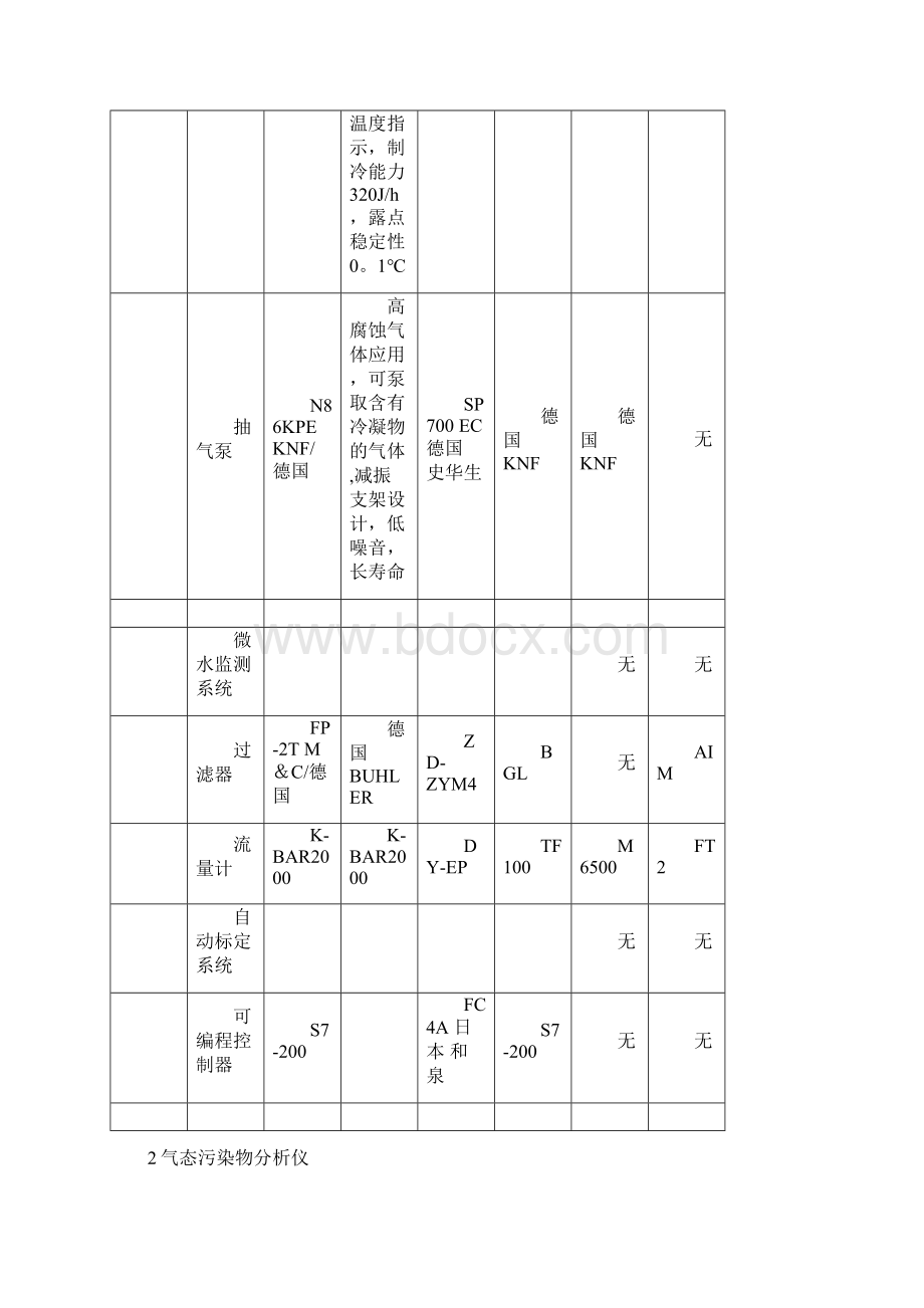 各大厂家CEMS技术参数深度分析对比表.docx_第3页