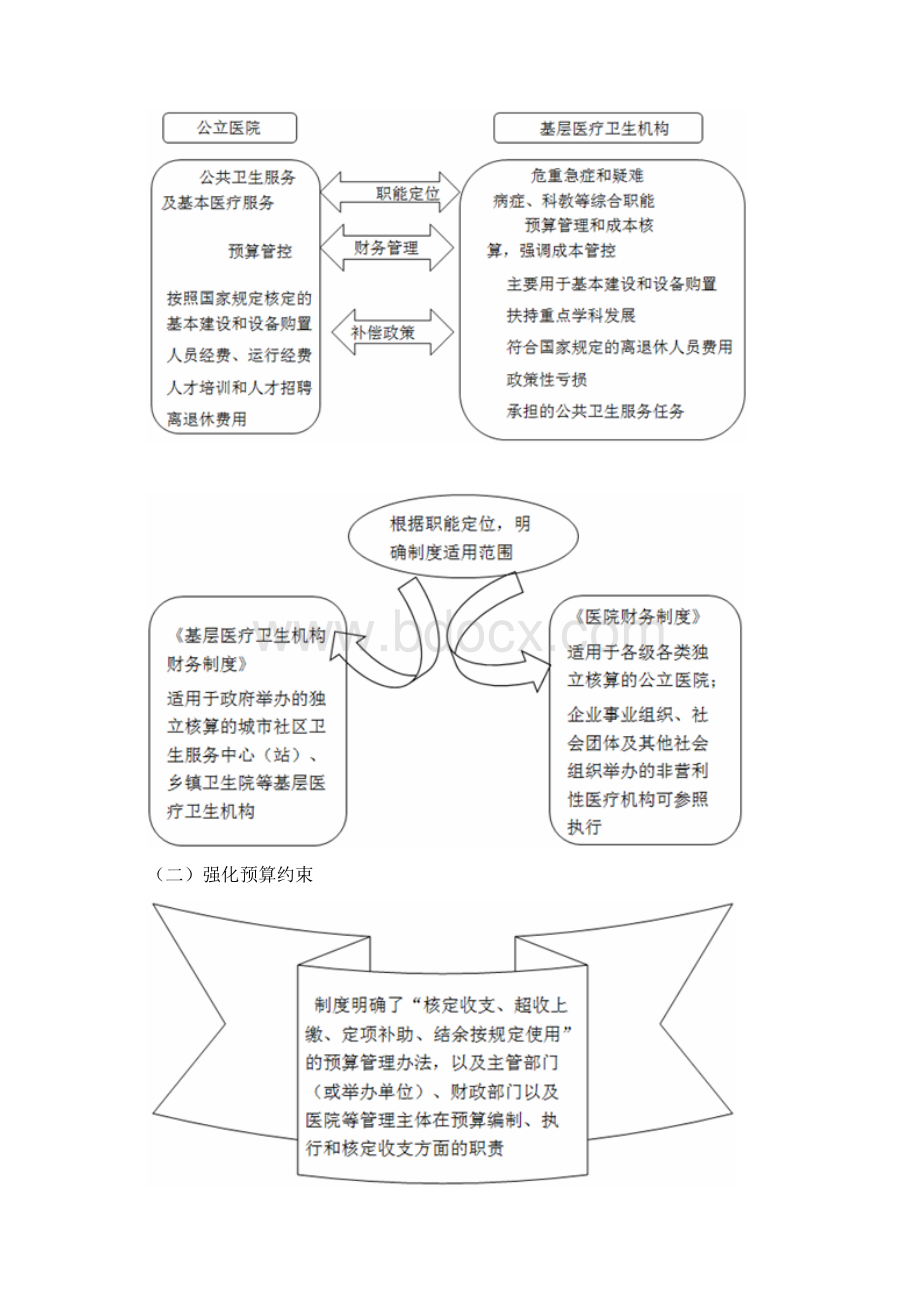 《医院财务制度》详解doc.docx_第3页