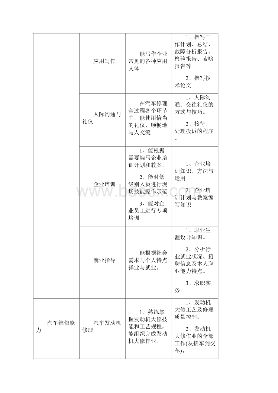 21211203《汽车运用与维修专业预备技师人才培养方案》.docx_第3页