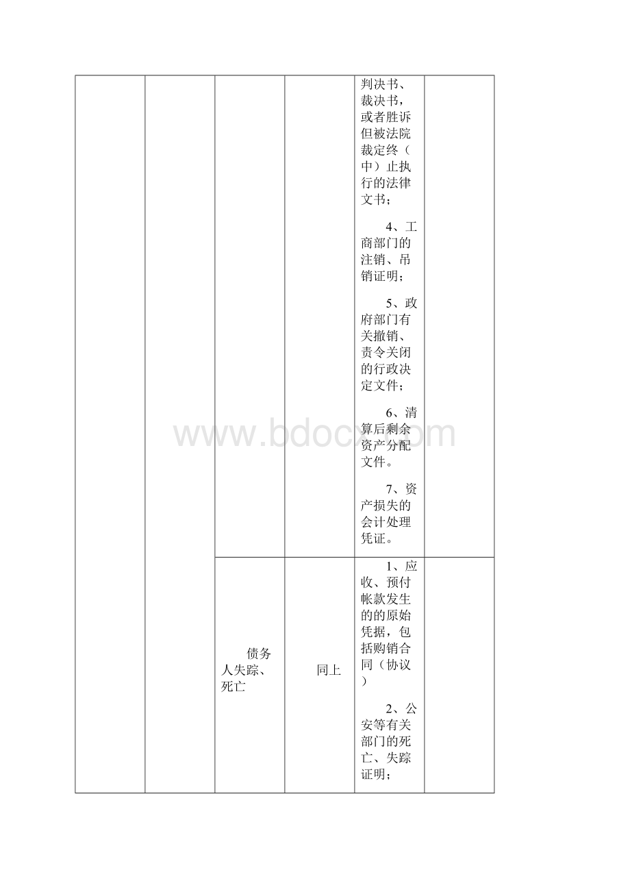 财产损失明细表Word文件下载.docx_第3页