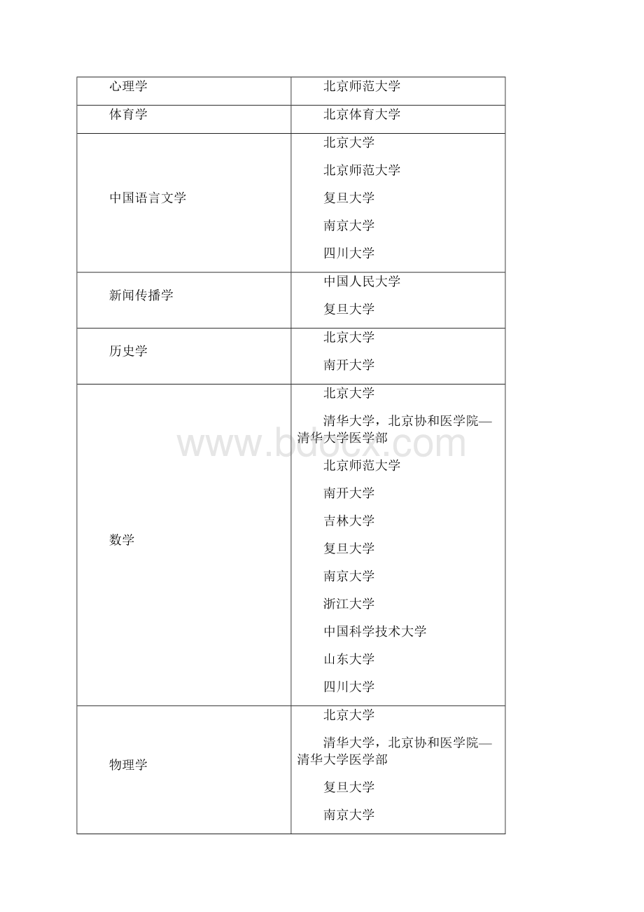 国家一级学科.docx_第2页