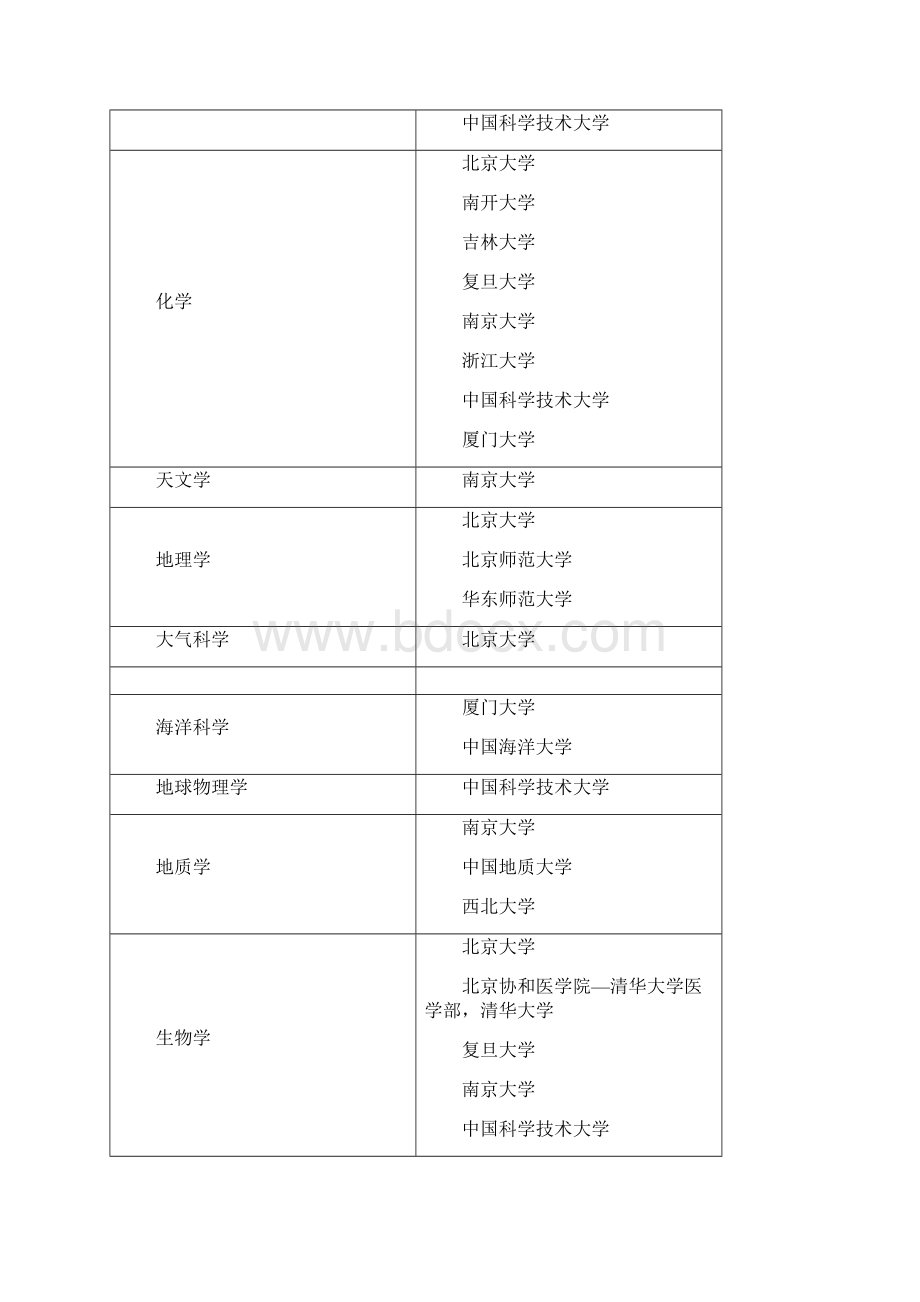 国家一级学科.docx_第3页