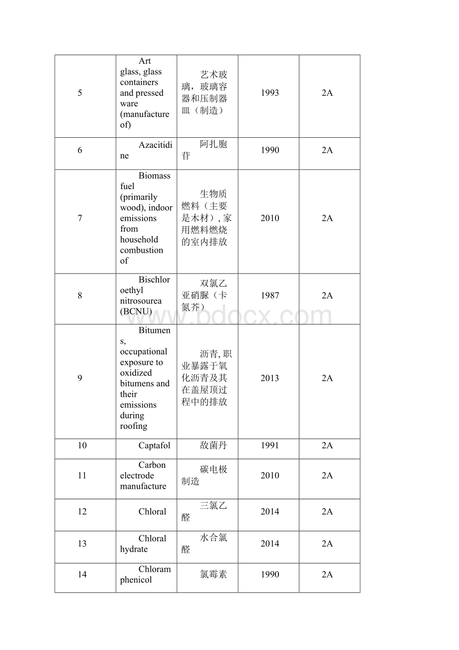 世界卫生组织类致癌物清单精编WORD版.docx_第2页