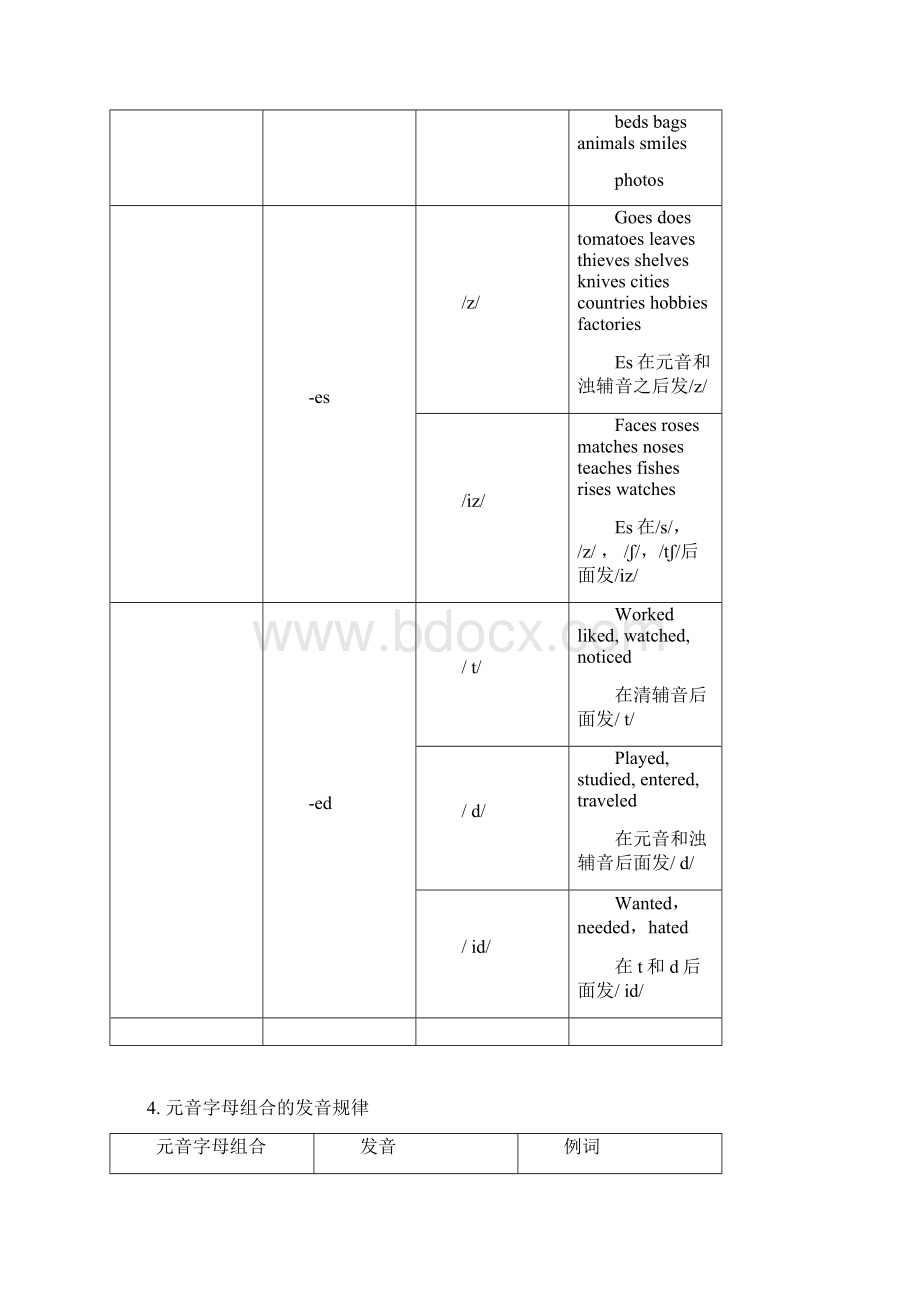 字母和字母组合发音规律整理.docx_第3页