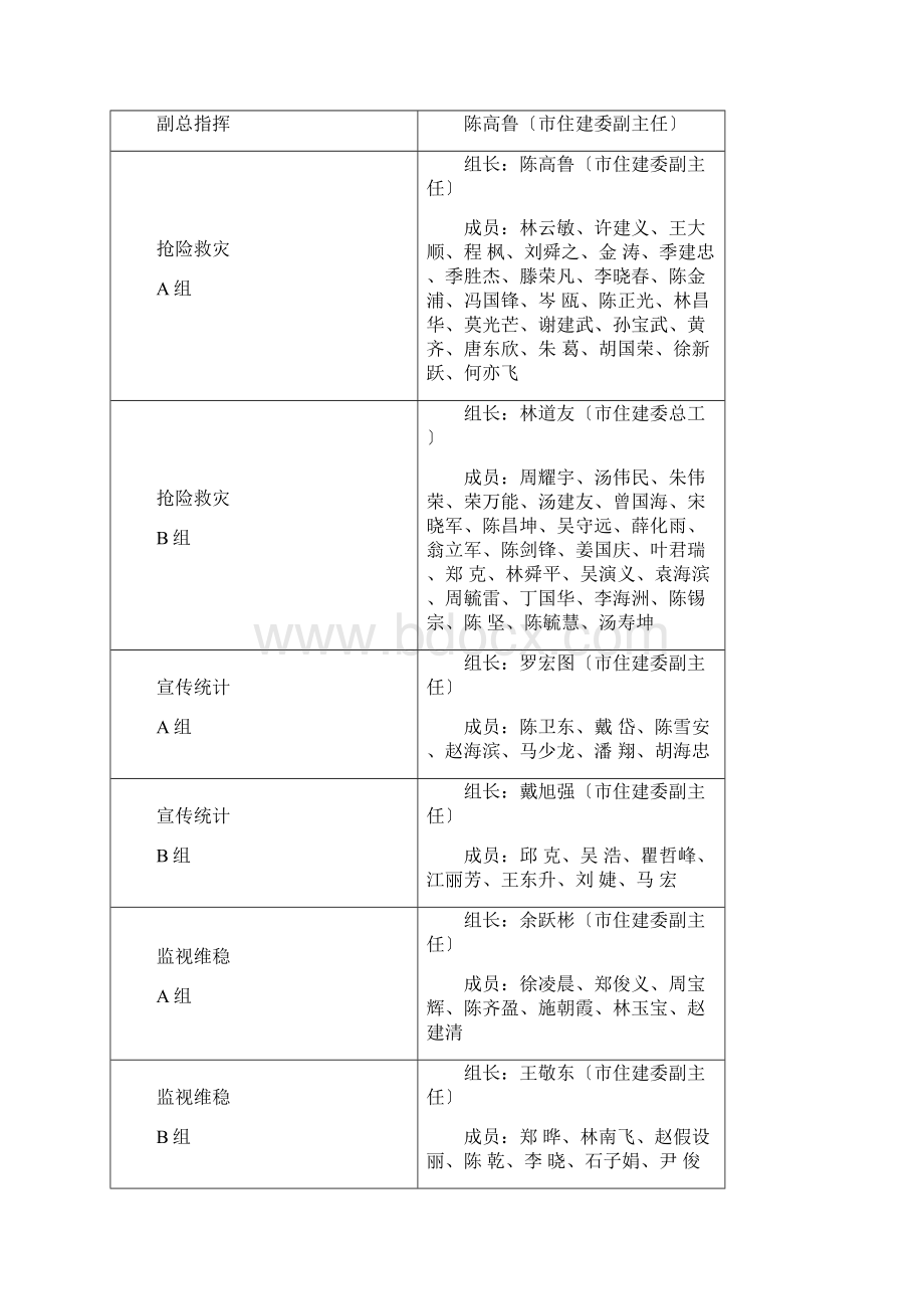 温州市住建委防汛防台抗旱应急预案.docx_第3页