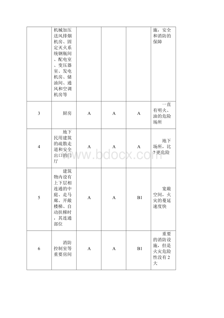 建筑内部装修设计防火规范 GB50222Word文档下载推荐.docx_第3页