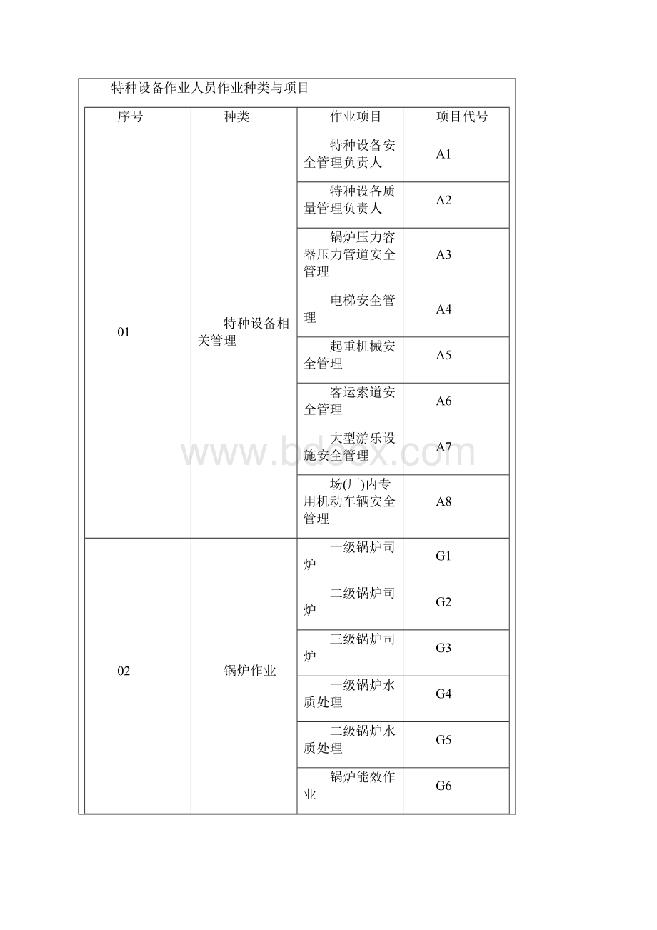 特种作业人员和特种设备作业人员区别.docx_第3页