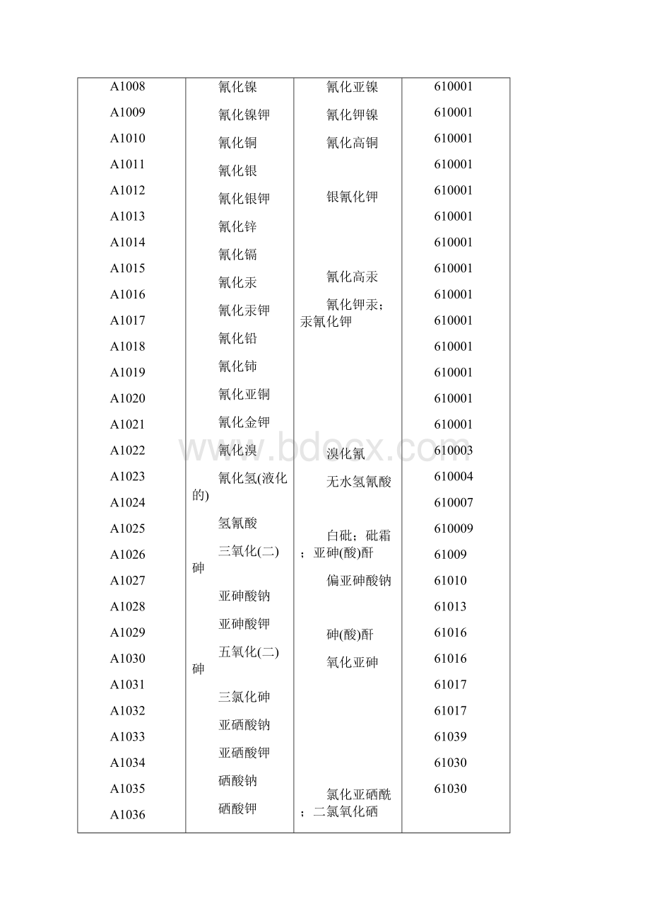 GA5893剧毒物品品名表剖析.docx_第2页