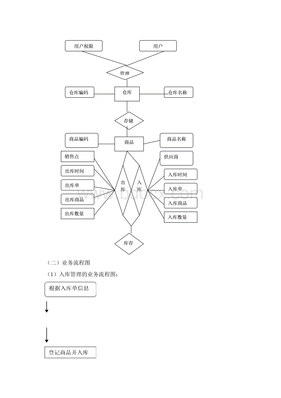 商贸企业库存管理信息系统设计Word格式.docx_第2页