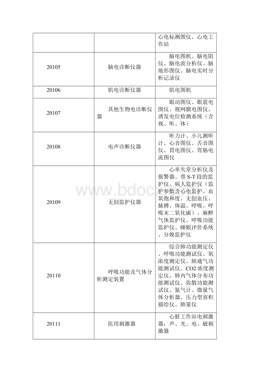 医院固定资产分类文档格式.docx_第2页