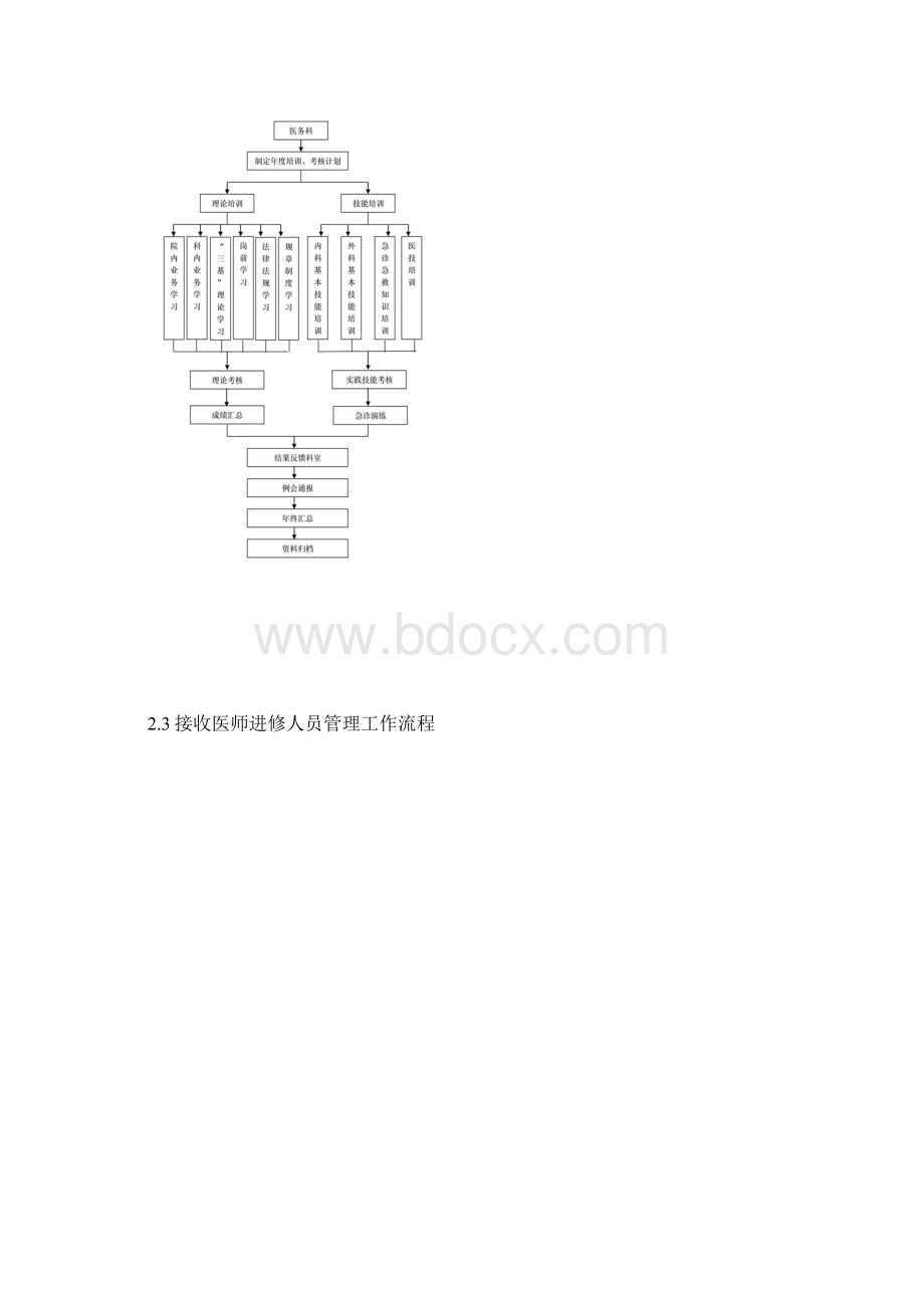 医务科工作流程图.docx_第2页