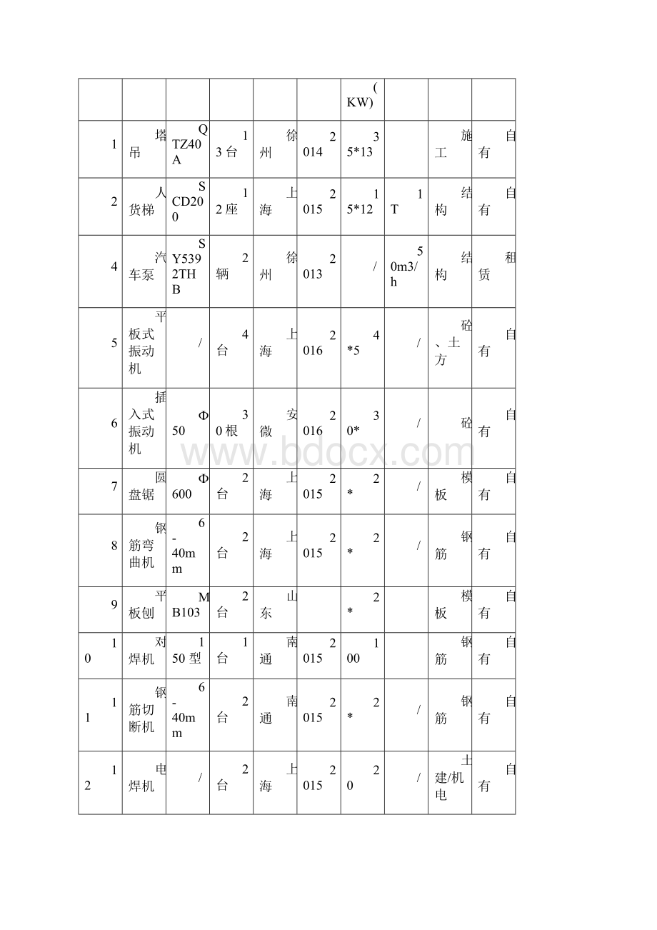 劳动力机械设备和材料投入计划文档格式.docx_第2页