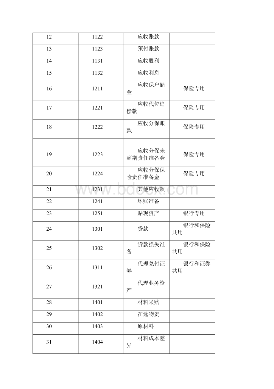 财务会计培训试题会计科目一览表以及使用规则.docx_第2页