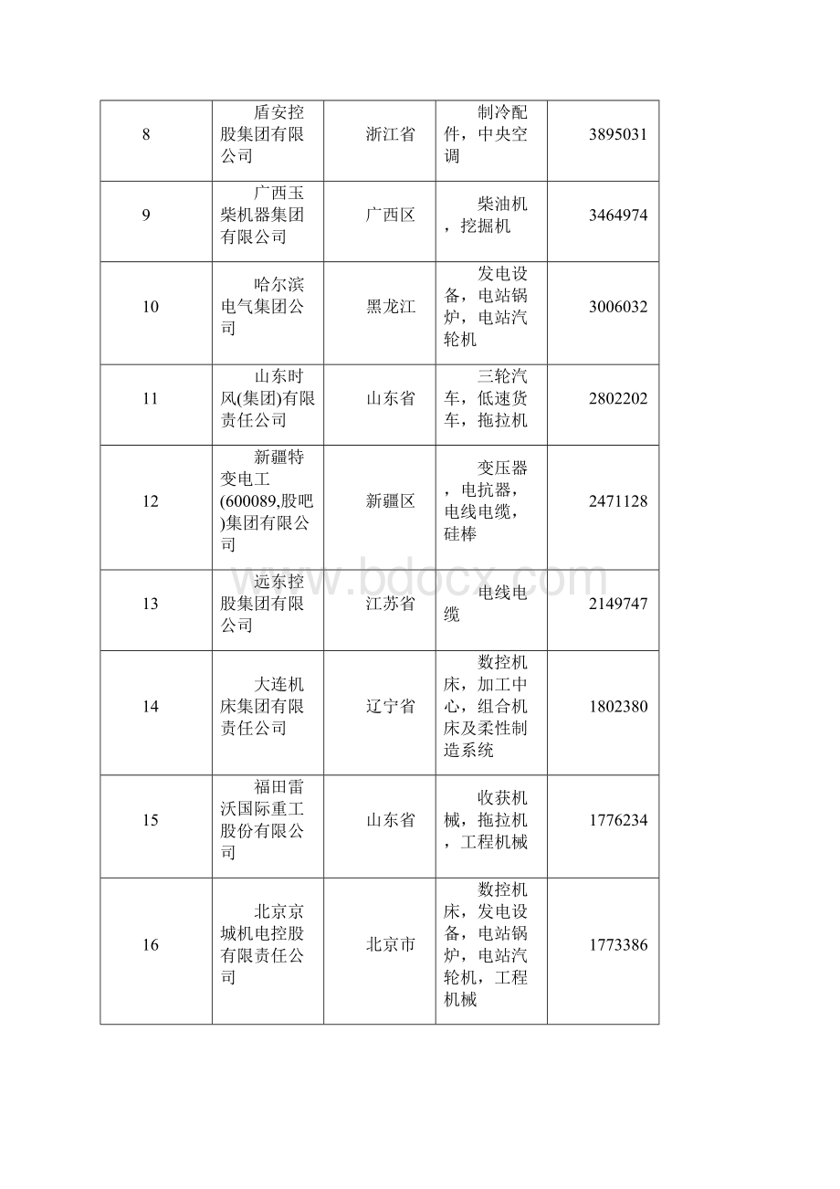 机械百强Word格式.docx_第2页