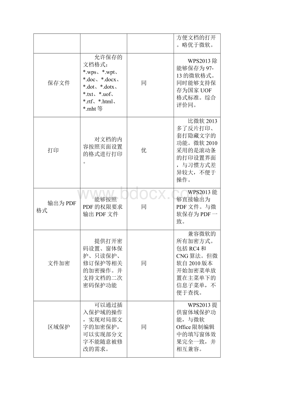 WPS与Office有何异同Word文件下载.docx_第2页