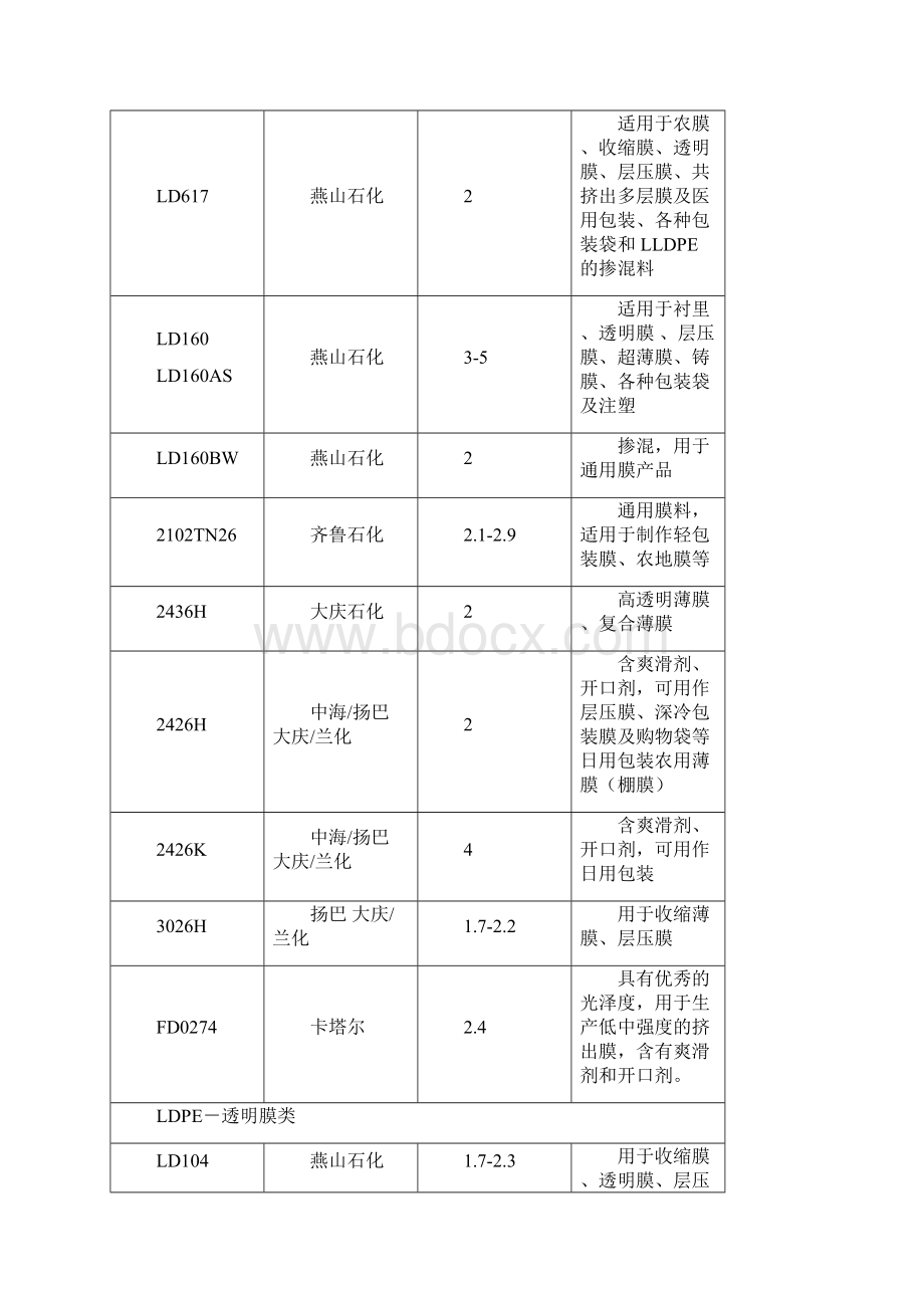 塑料原材料牌号及用途明细表.docx_第2页