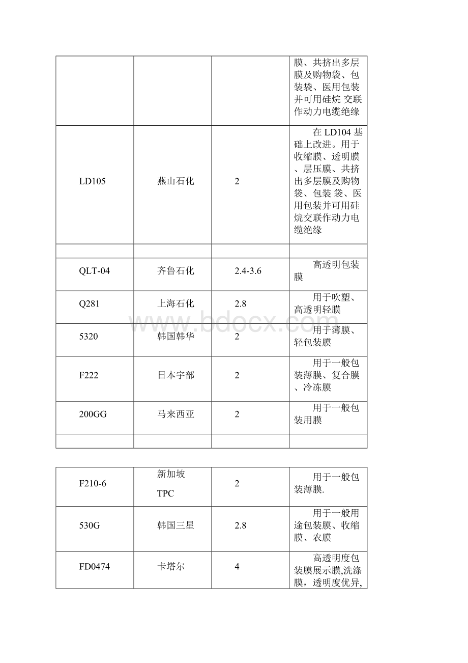 塑料原材料牌号及用途明细表Word文档下载推荐.docx_第3页