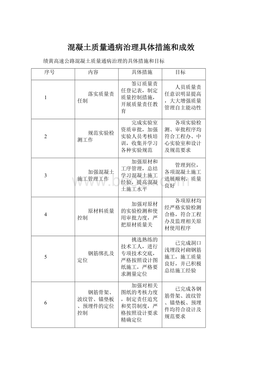 混凝土质量通病治理具体措施和成效Word下载.docx