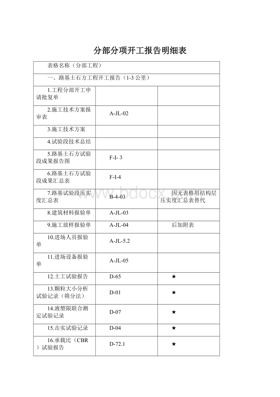 分部分项开工报告明细表Word格式文档下载.docx_第1页