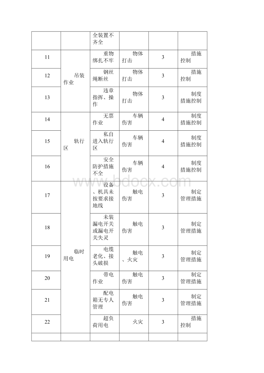 地铁工程机电安装及装修危险源辨识与管理制度 1精编版Word下载.docx_第3页