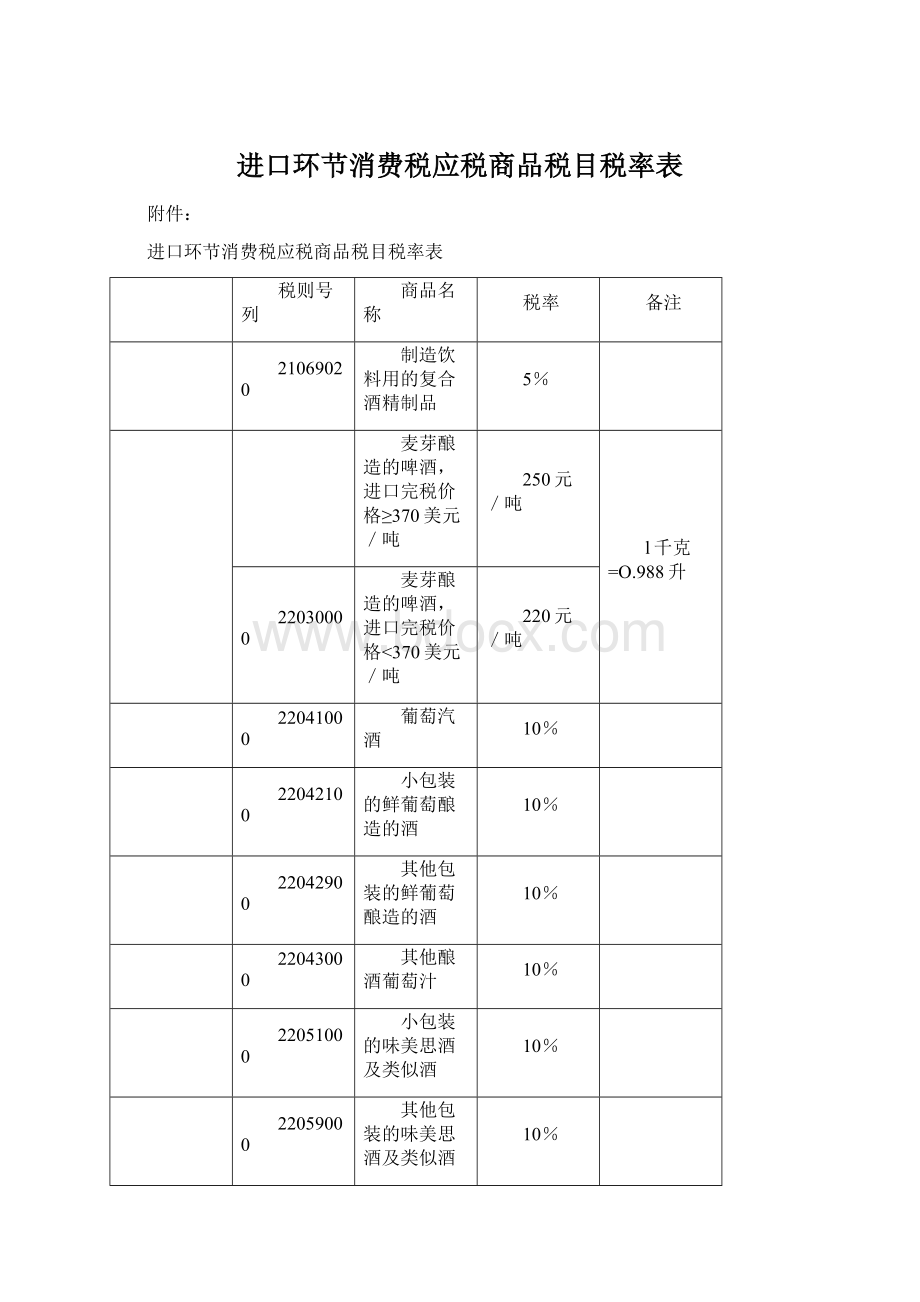 进口环节消费税应税商品税目税率表.docx_第1页