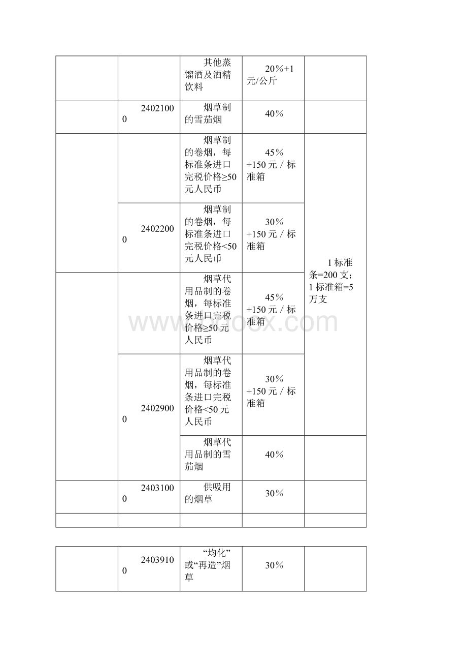 进口环节消费税应税商品税目税率表.docx_第3页