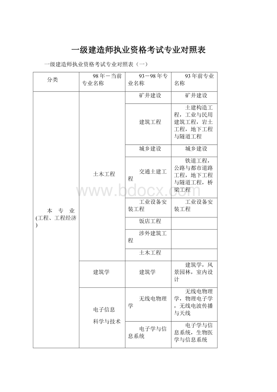 一级建造师执业资格考试专业对照表.docx_第1页