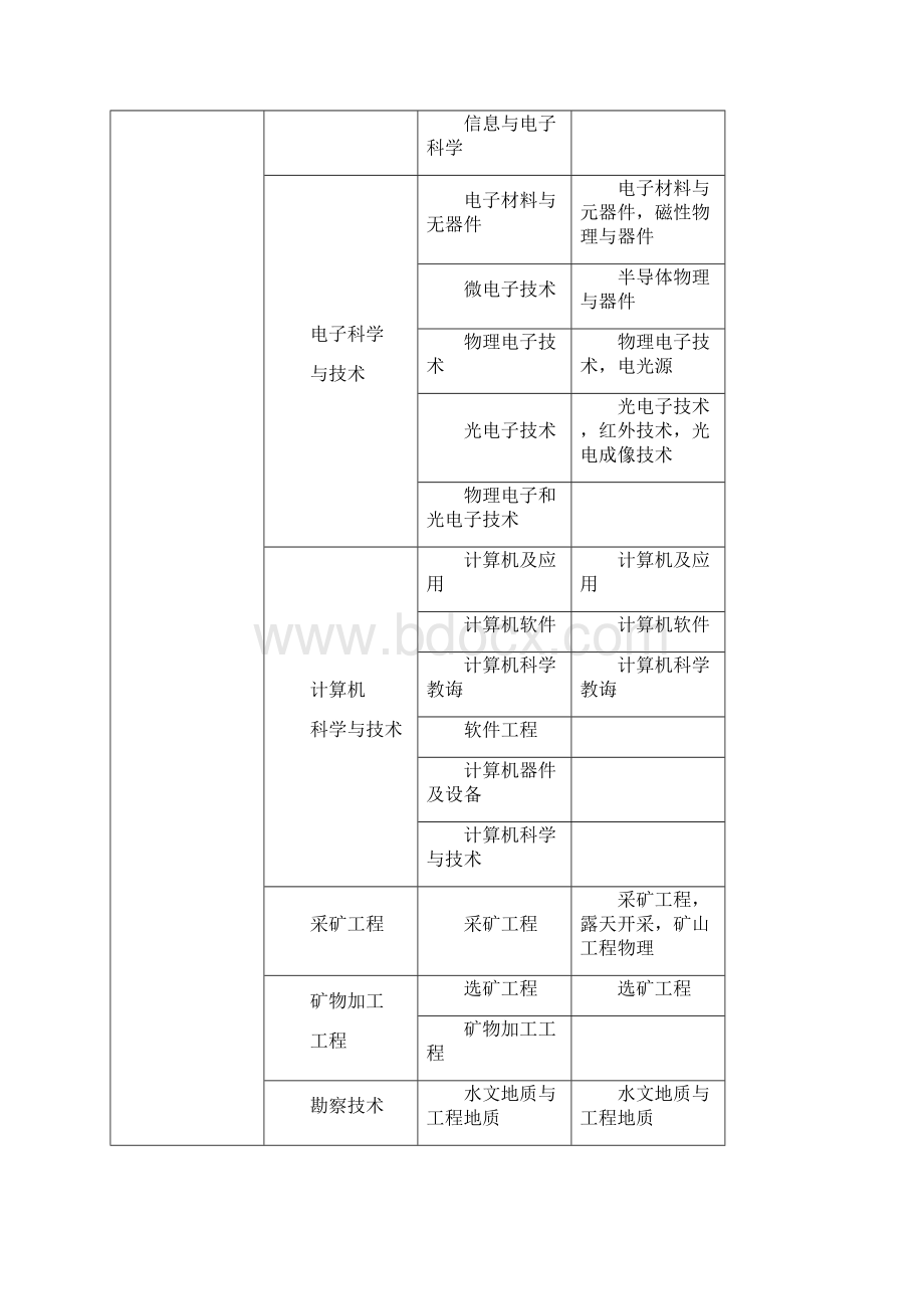 一级建造师执业资格考试专业对照表.docx_第2页