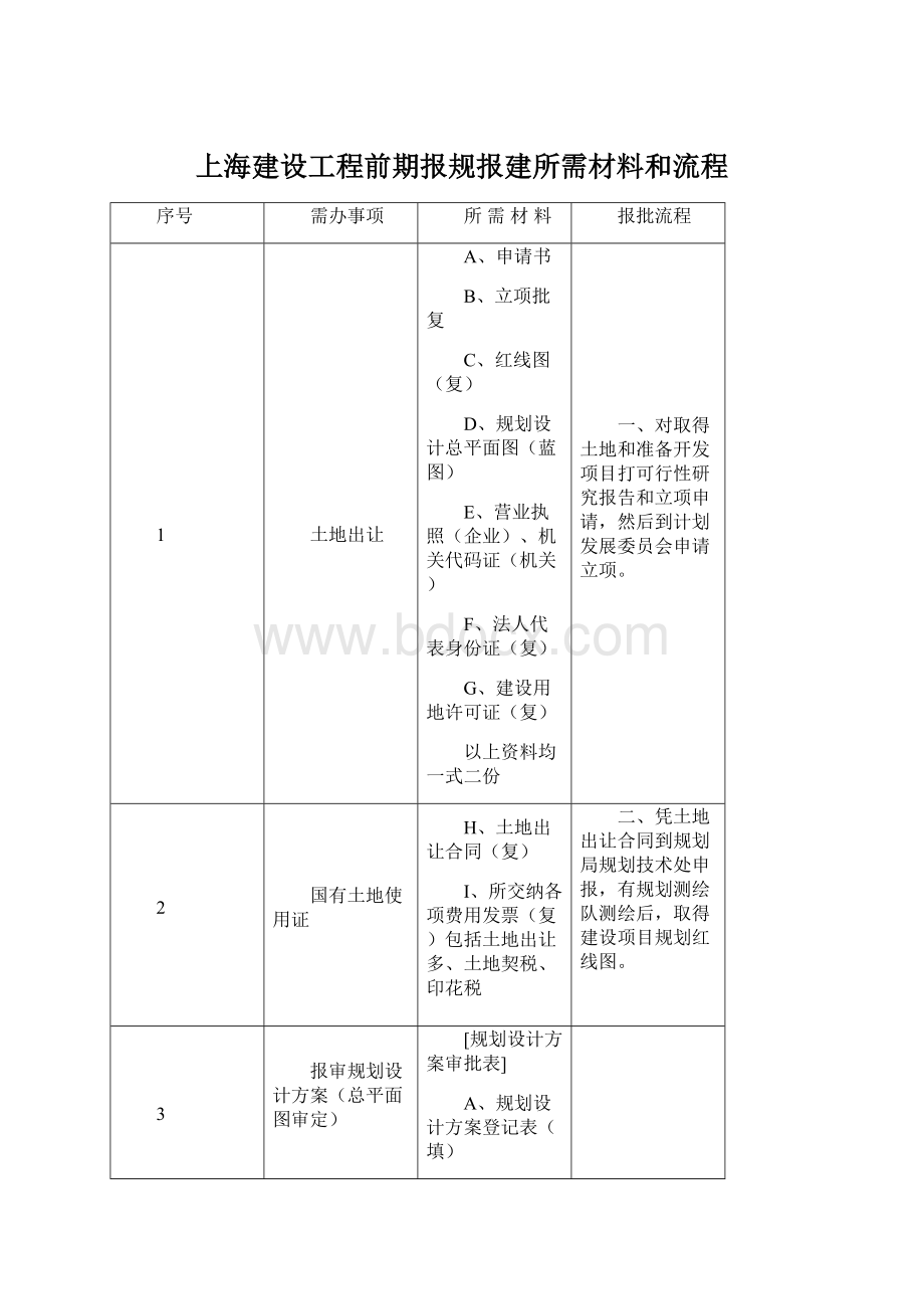 上海建设工程前期报规报建所需材料和流程.docx