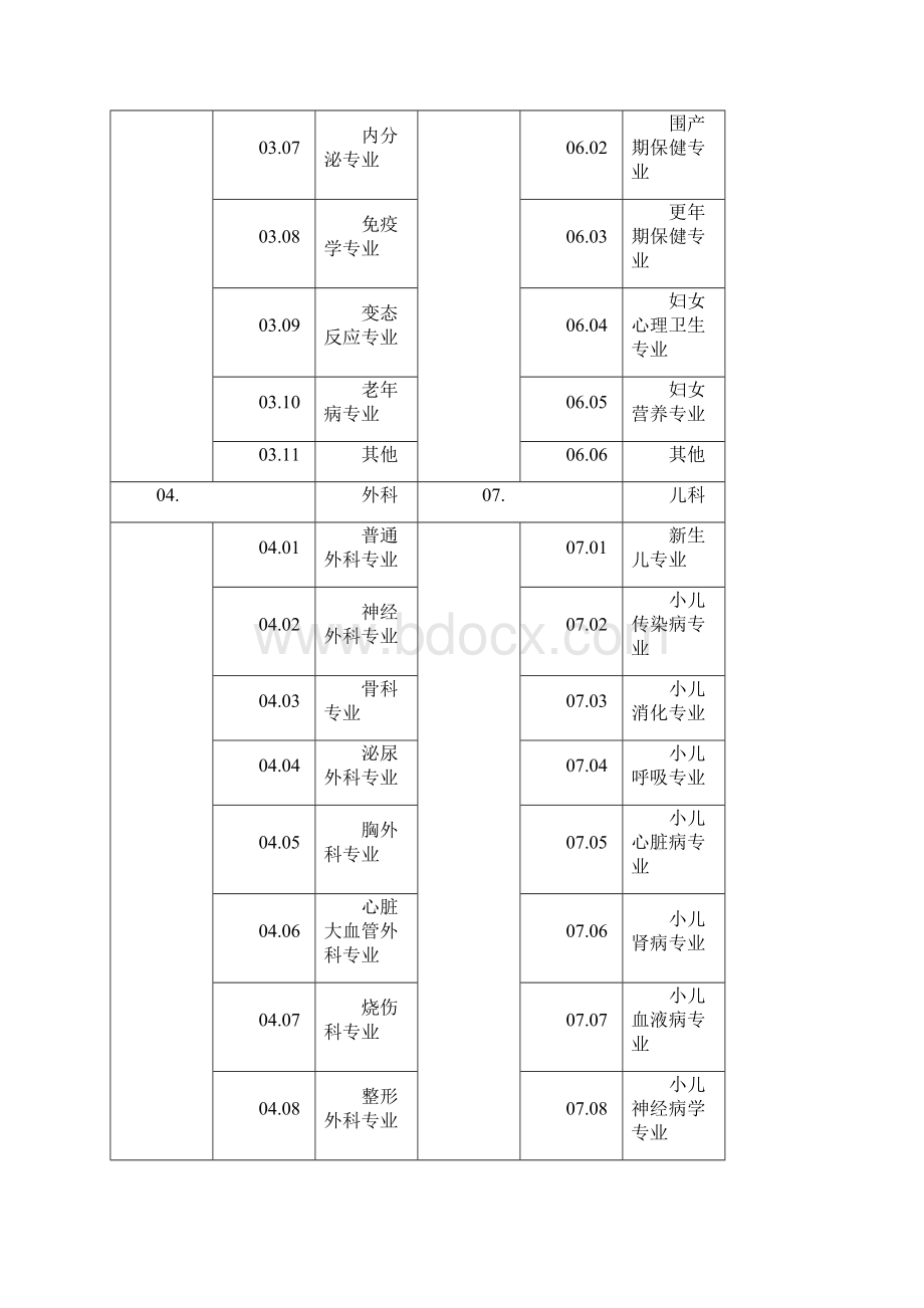 医疗机构诊疗科目名录含修订Word下载.docx_第2页