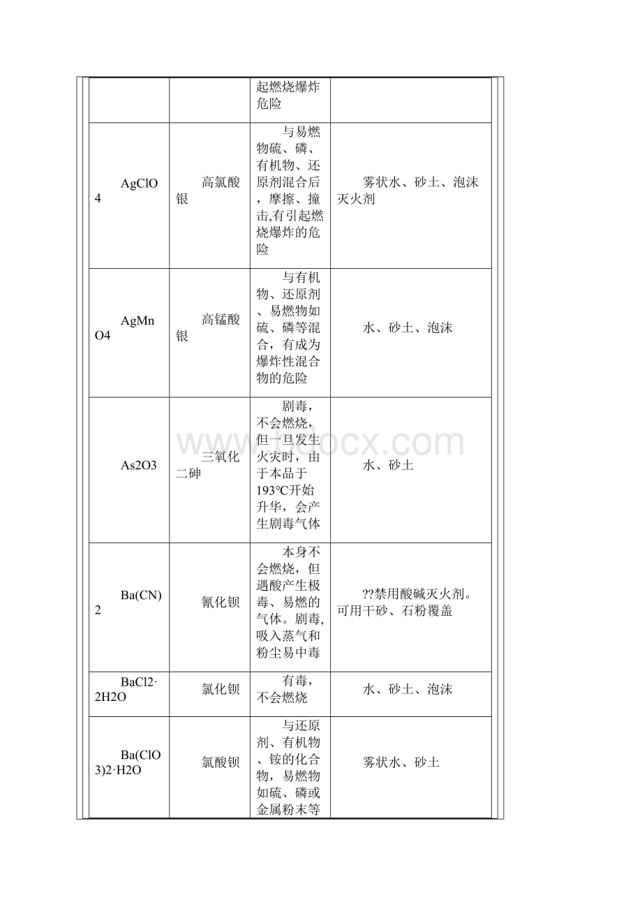 常见危险化学品的火灾危险与处置方法.docx_第2页