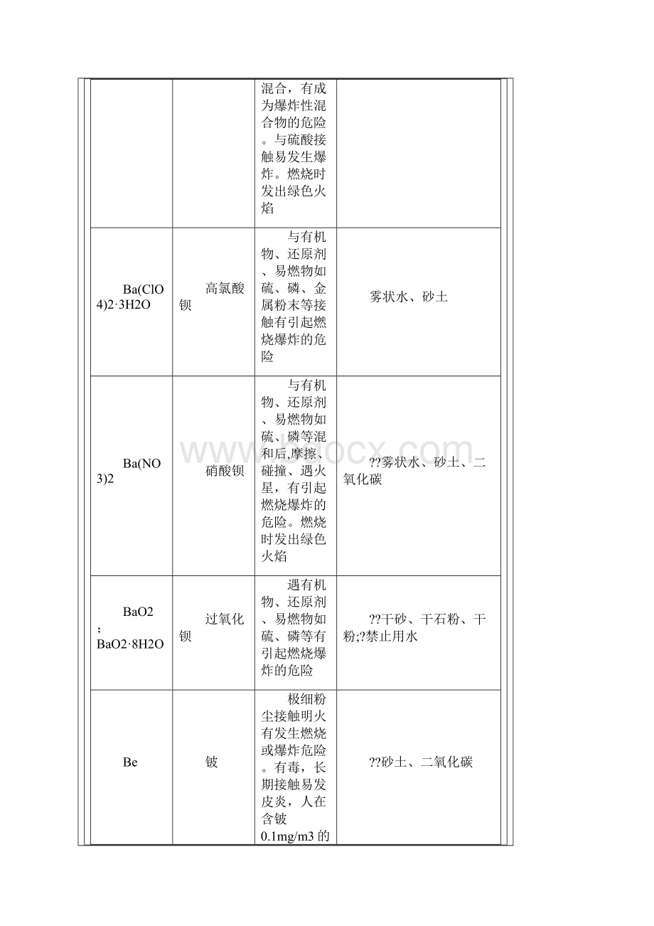 常见危险化学品的火灾危险与处置方法.docx_第3页