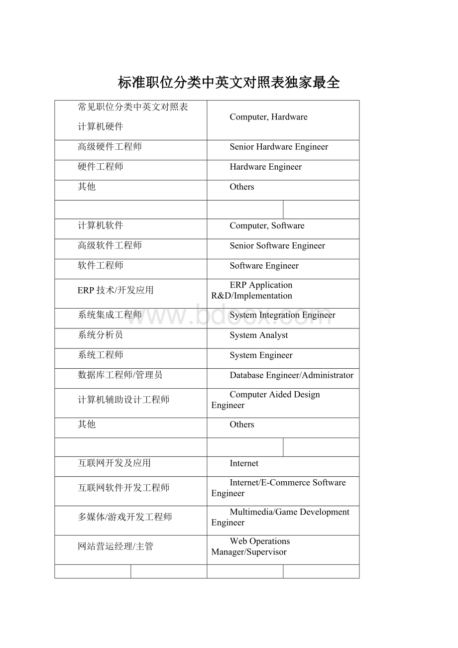 标准职位分类中英文对照表独家最全.docx