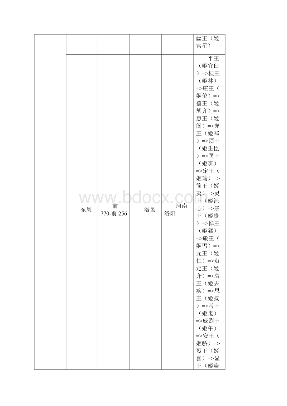 我国历史朝代公元对照表及各朝代皇帝Word格式.docx_第3页