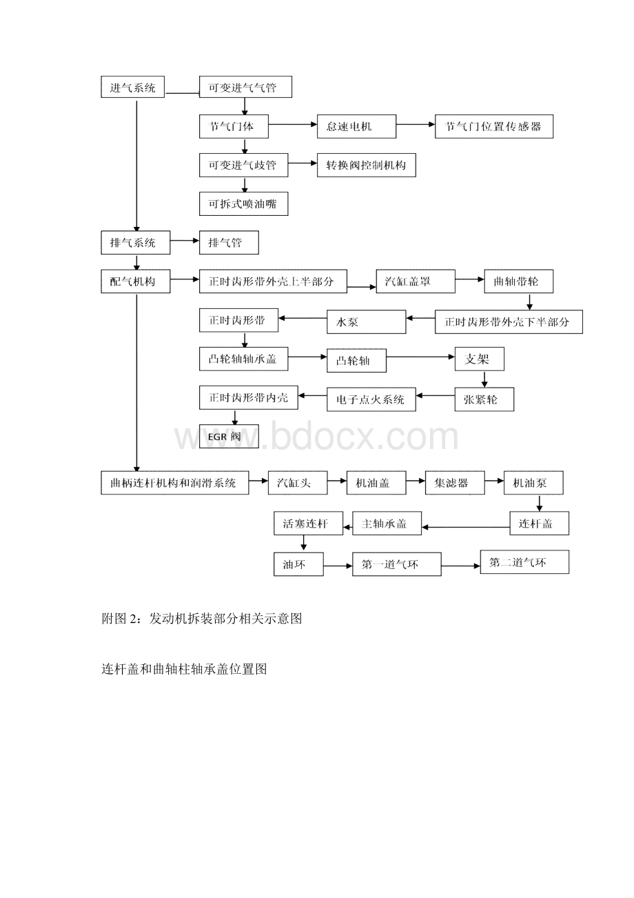 发动机实习报告.docx_第2页