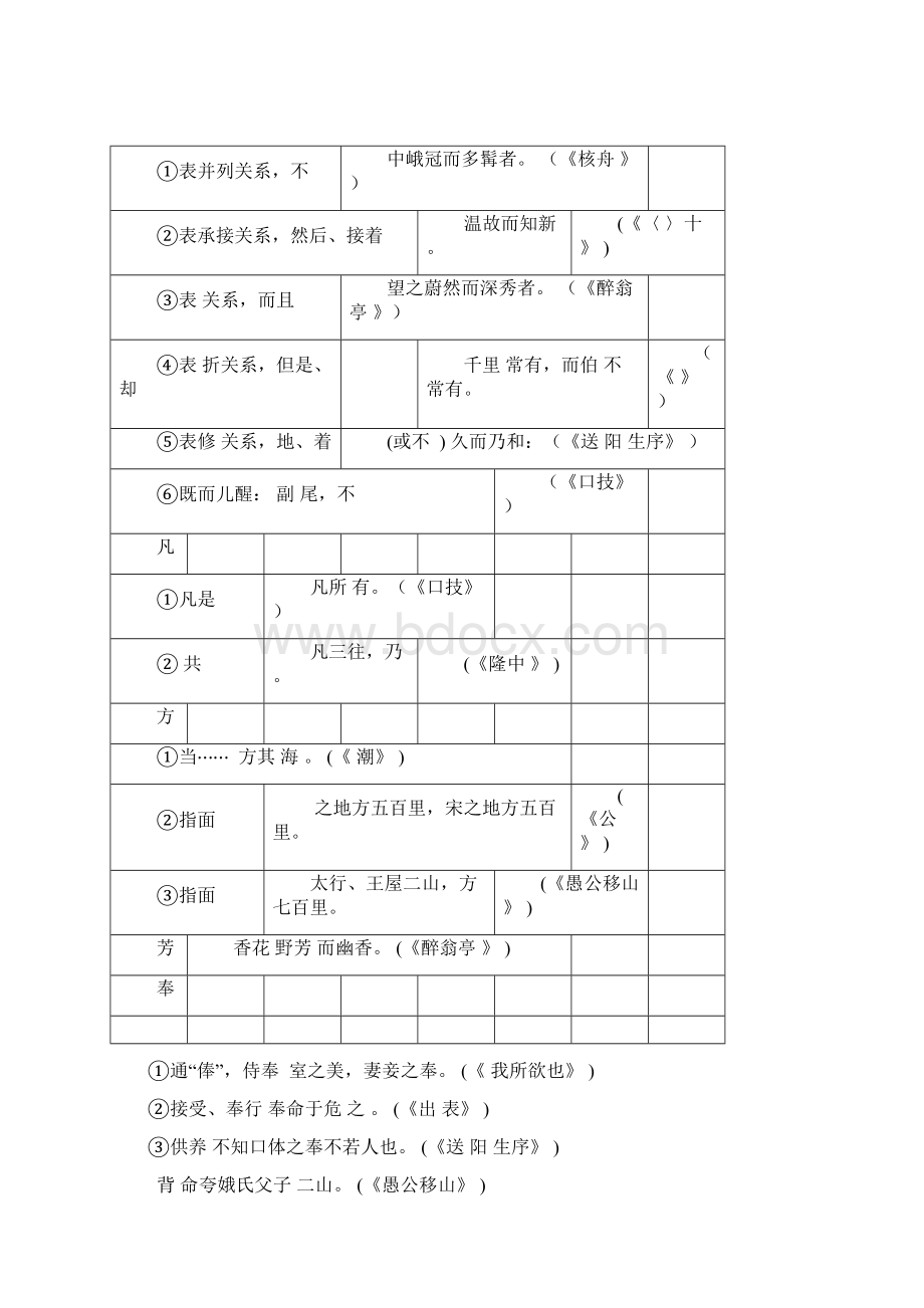 中考文言文常用词语精粹docx.docx_第3页