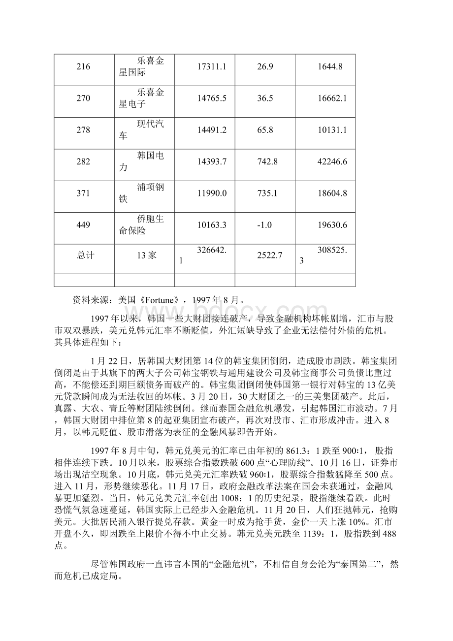 韩国大财团过度扩张与债务危机的警示.docx_第2页