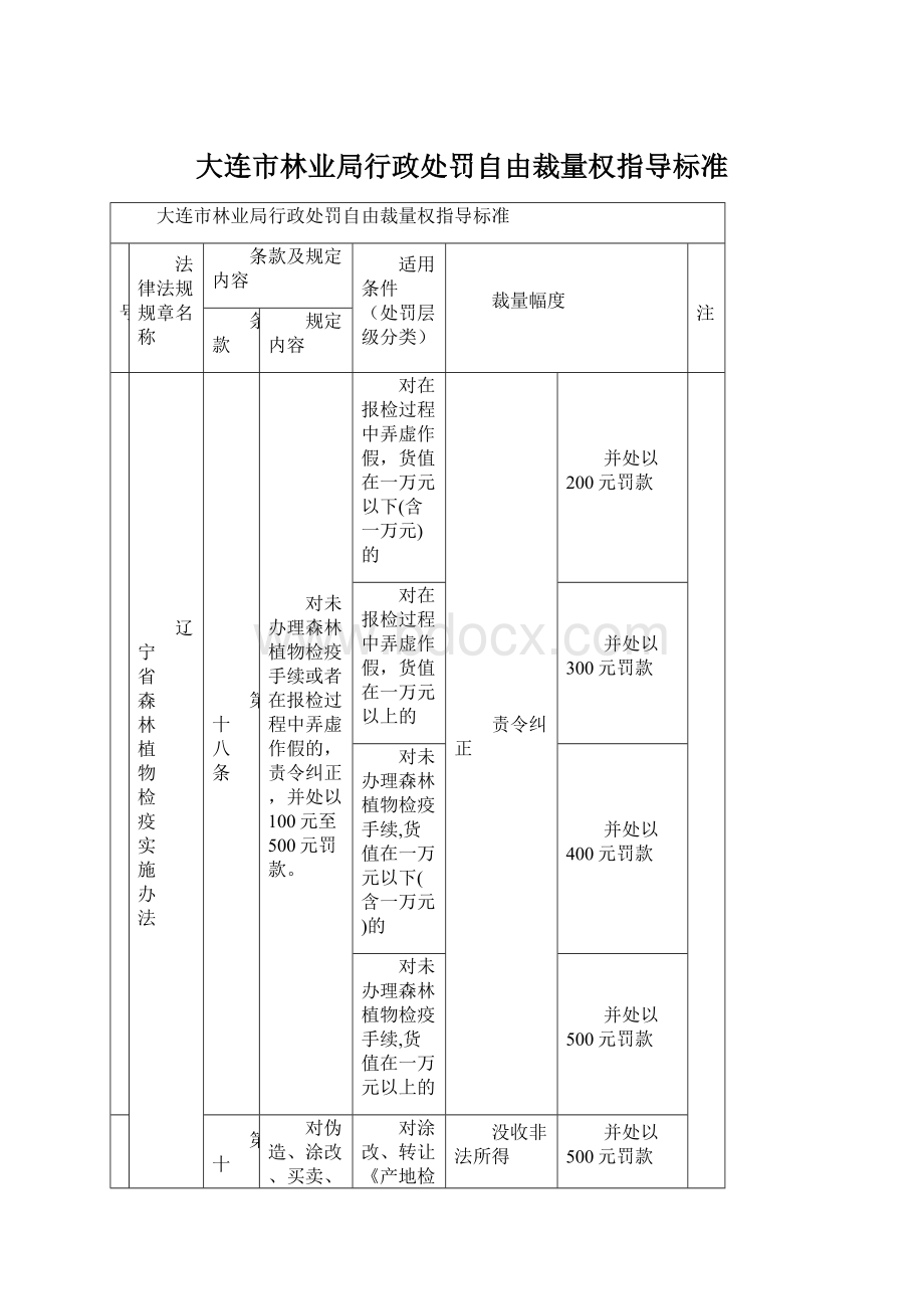 大连市林业局行政处罚自由裁量权指导标准Word文档下载推荐.docx