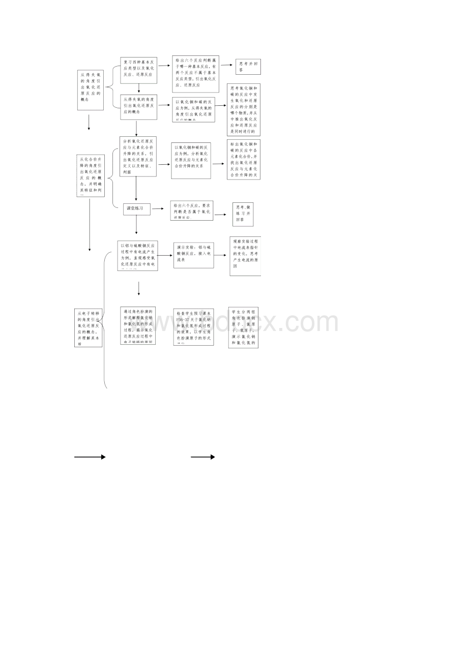 高中化学必修一《氧化还原反应的概念》创新教案Word下载.docx_第3页