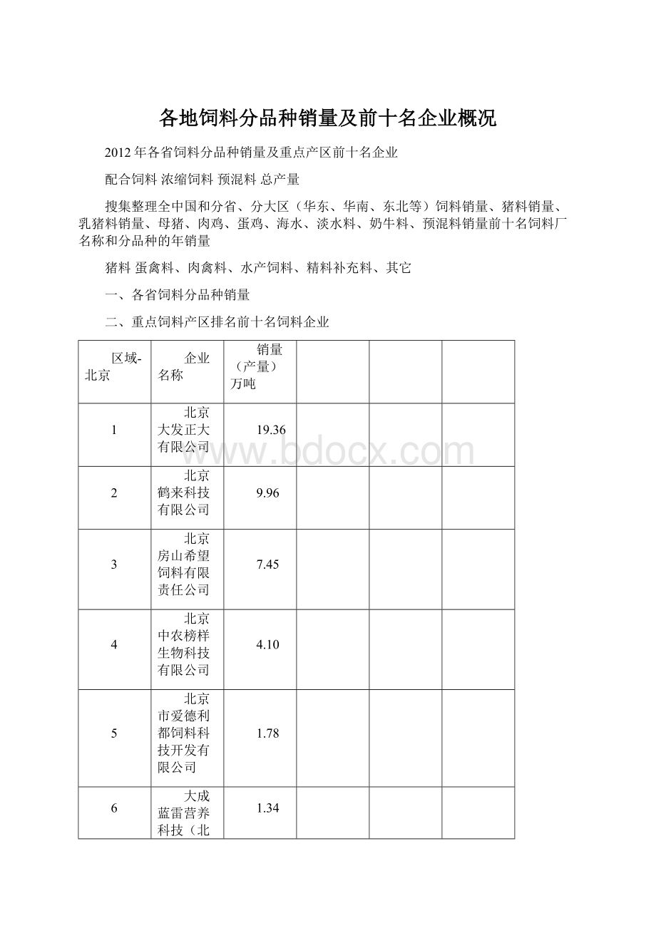 各地饲料分品种销量及前十名企业概况Word下载.docx_第1页